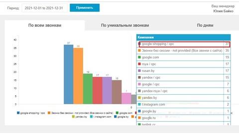 Как увеличить количество звонков в 5 раз за 1 месяц